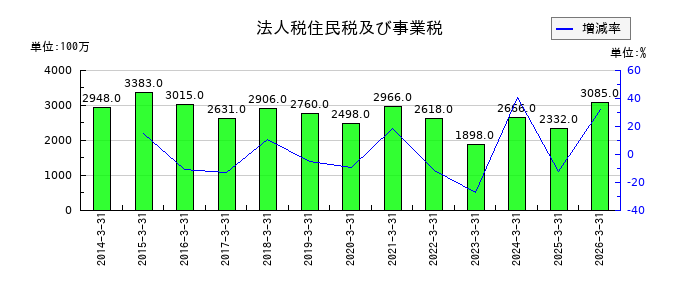 ＺＡＣＲＯＳの法人税住民税及び事業税の推移