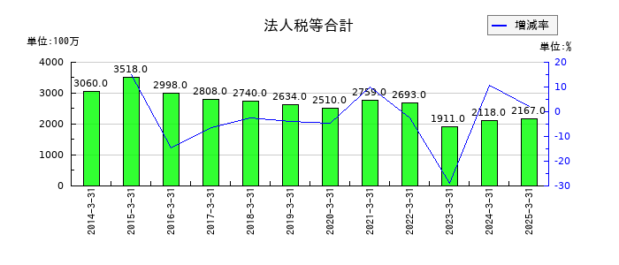 ＺＡＣＲＯＳの法人税等合計の推移