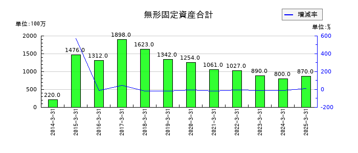 ＺＡＣＲＯＳの無形固定資産合計の推移