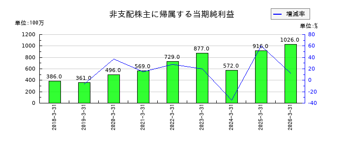ＺＡＣＲＯＳの役員退職慰労引当金の推移