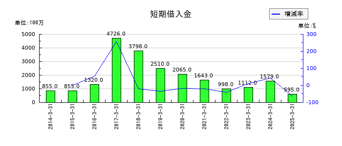 ＺＡＣＲＯＳの短期借入金の推移