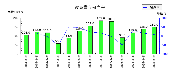 ＺＡＣＲＯＳの役員賞与引当金の推移