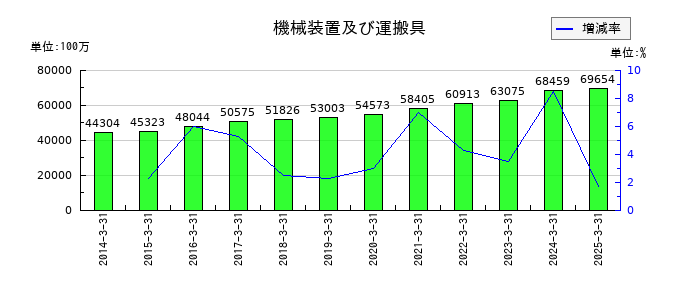 ＺＡＣＲＯＳの機械装置及び運搬具の推移