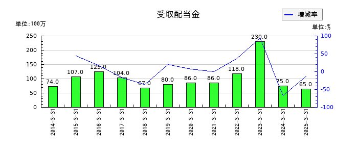 ＺＡＣＲＯＳの受取配当金の推移