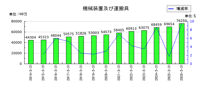 ＺＡＣＲＯＳの機械装置及び運搬具の推移