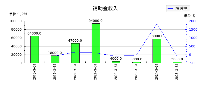 ＺＡＣＲＯＳの補助金収入の推移