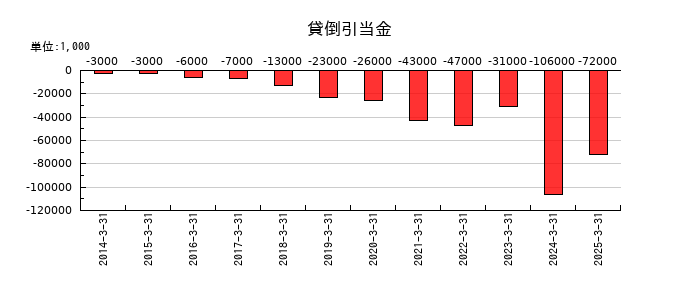 ＺＡＣＲＯＳの貸倒引当金の推移