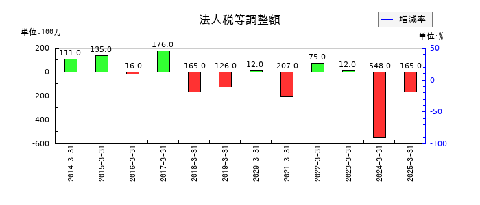 ＺＡＣＲＯＳの法人税等調整額の推移