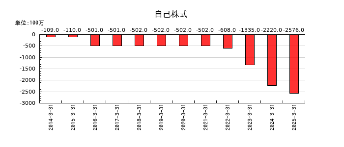 ＺＡＣＲＯＳの自己株式の推移