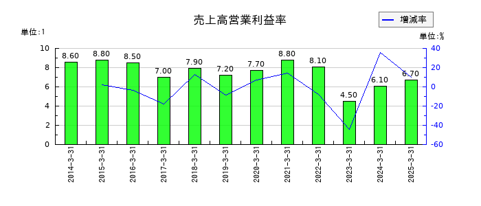 ＺＡＣＲＯＳの売上高営業利益率の推移
