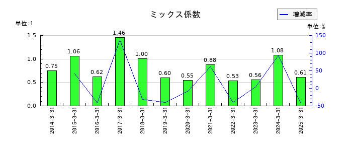 ＺＡＣＲＯＳのミックス係数の推移