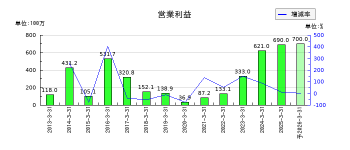 野崎印刷紙業の通期の営業利益推移