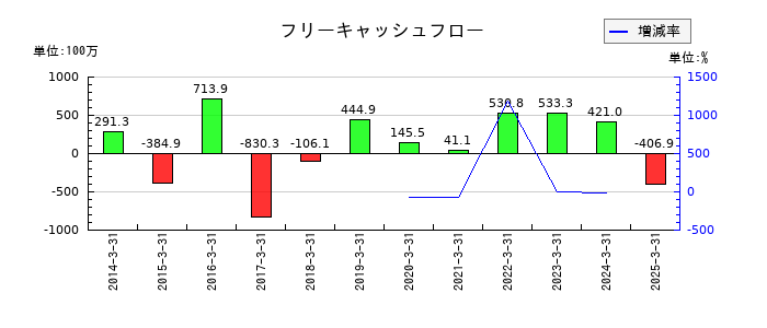 野崎印刷紙業のフリーキャッシュフロー推移
