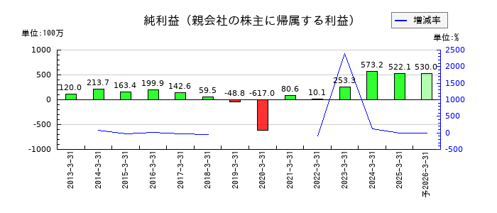 野崎印刷紙業の通期の純利益推移