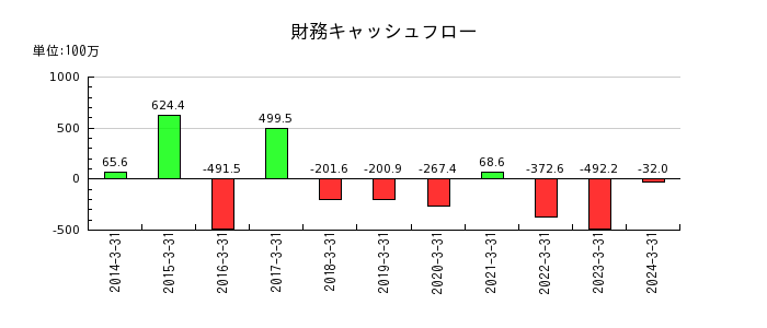 野崎印刷紙業の財務キャッシュフロー推移
