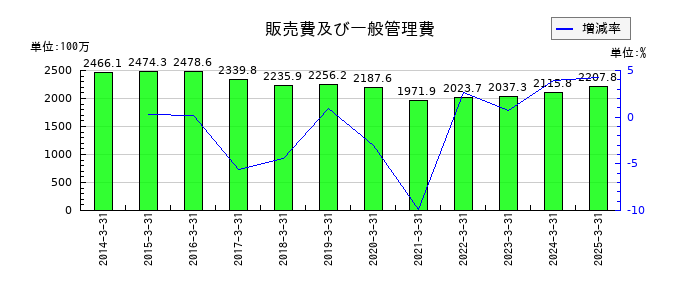 野崎印刷紙業の販売費及び一般管理費の推移