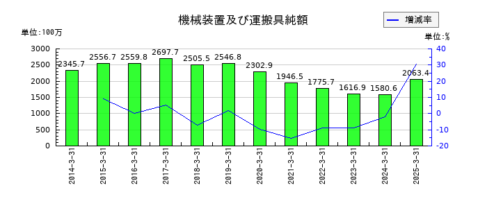 野崎印刷紙業の機械装置及び運搬具純額の推移