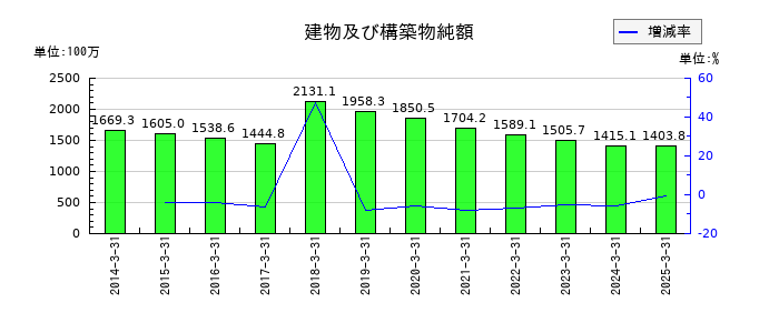 野崎印刷紙業の建物及び構築物純額の推移