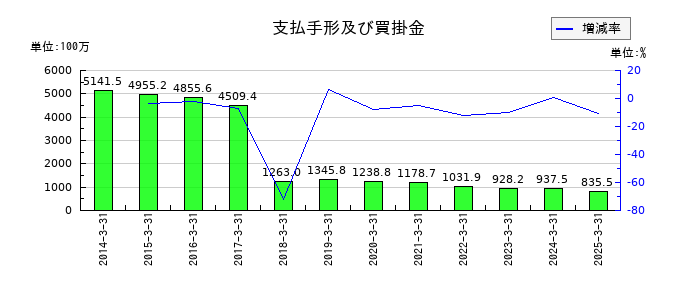 野崎印刷紙業の支払手形及び買掛金の推移
