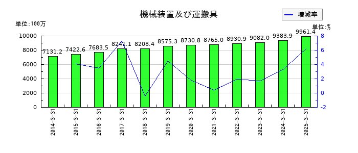 野崎印刷紙業の機械装置及び運搬具の推移