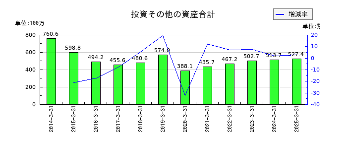 野崎印刷紙業の投資その他の資産合計の推移