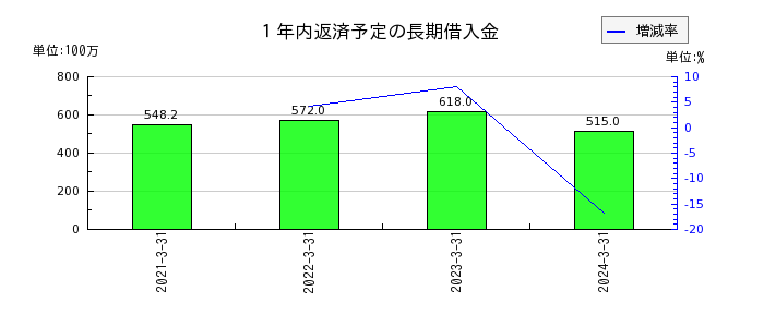 野崎印刷紙業の１年内返済予定の長期借入金の推移