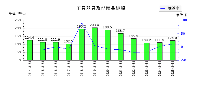 野崎印刷紙業の工具器具及び備品純額の推移