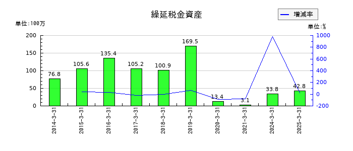 野崎印刷紙業の繰延税金資産の推移