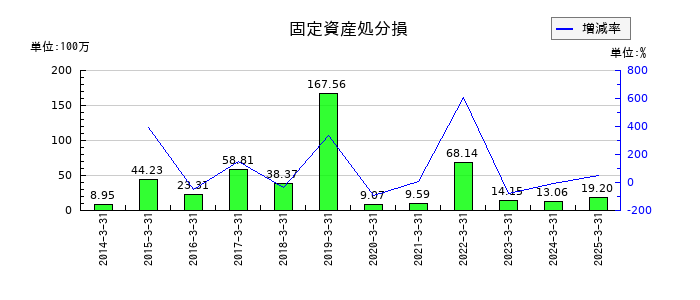 野崎印刷紙業の退職給付に係る負債の推移
