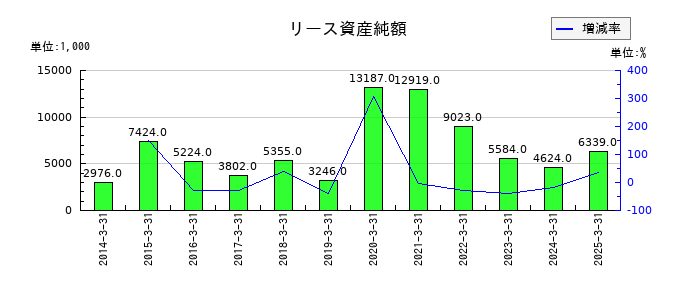野崎印刷紙業のリース資産純額の推移