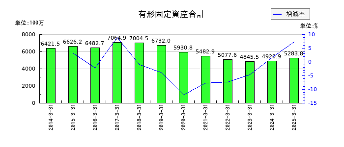 野崎印刷紙業の有形固定資産合計の推移
