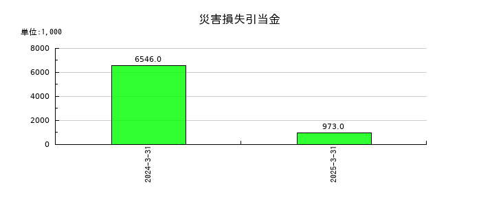 野崎印刷紙業の災害損失引当金の推移
