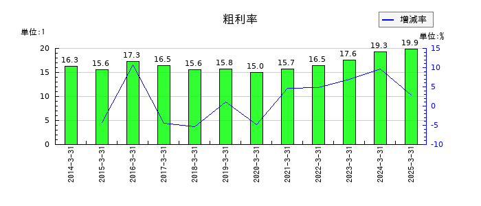 野崎印刷紙業の粗利率の推移