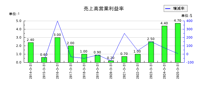 野崎印刷紙業の売上高営業利益率の推移