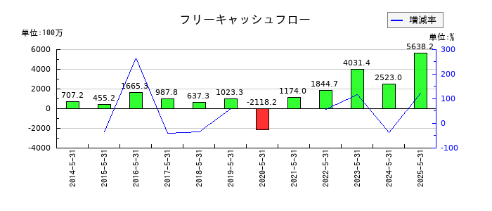 ＴＡＫＡＲＡ　＆　ＣＯＭＰＡＮＹのフリーキャッシュフロー推移