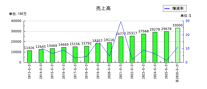 ＴＡＫＡＲＡ　＆　ＣＯＭＰＡＮＹの通期の売上高推移