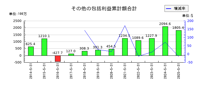 ＴＡＫＡＲＡ　＆　ＣＯＭＰＡＮＹのその他の包括利益累計額合計の推移