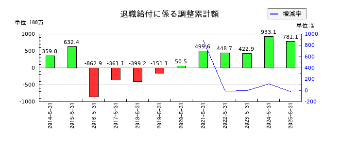 ＴＡＫＡＲＡ　＆　ＣＯＭＰＡＮＹの退職給付に係る調整累計額の推移