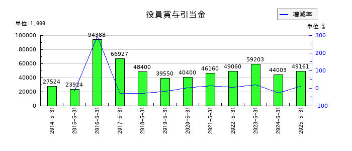 ＴＡＫＡＲＡ　＆　ＣＯＭＰＡＮＹの役員賞与引当金の推移