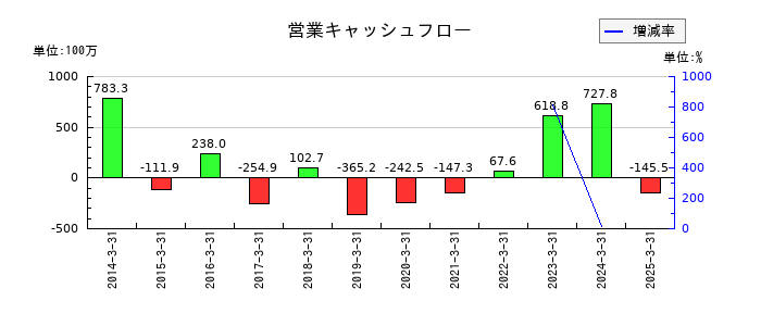 三光産業の営業キャッシュフロー推移