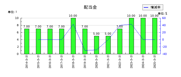 三光産業の年間配当金推移