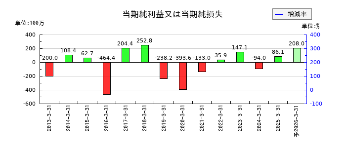 三光産業の通期の純利益推移