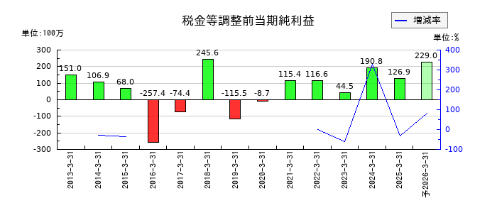 三光産業の通期の経常利益推移