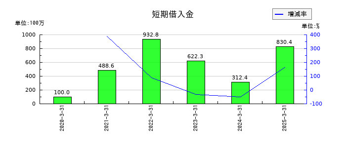 三光産業の短期借入金の推移