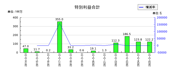 三光産業の特別利益合計の推移