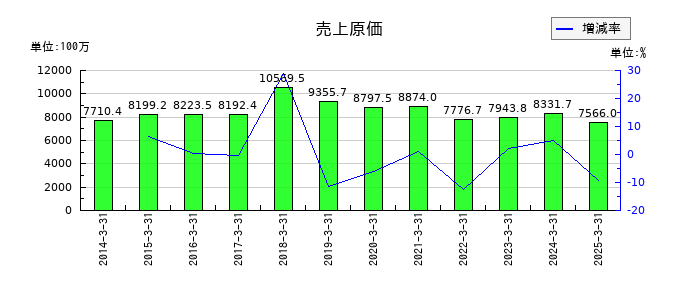 三光産業の売上原価の推移