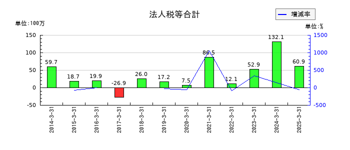 三光産業の法人税等合計の推移