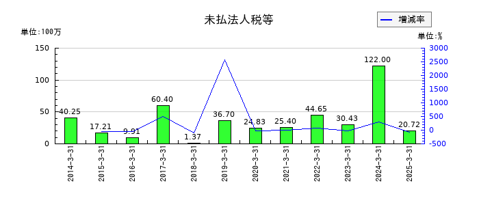 三光産業の未払法人税等の推移