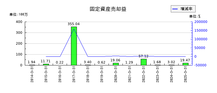 三光産業の固定資産売却益の推移