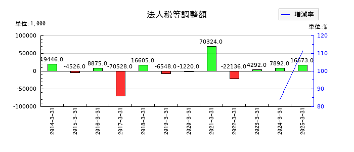 三光産業の法人税等調整額の推移
